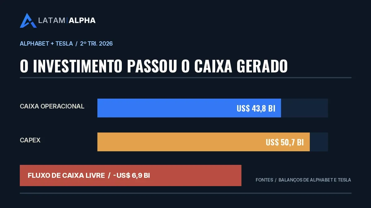 Gráfico compara caixa operacional de 43,8 bilhões de dólares com capex de 50,7 bilhões na soma de Alphabet e Tesla.
