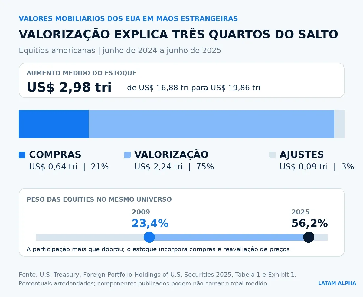Gráfico mostra aumento de 2,98 trilhões de dólares nas equities americanas detidas por estrangeiros, com 2,24 trilhões vindos de valorização e 0,64 trilhão de compras, além da alta da participação de 23,4% em 2009 para 56,2% em 2025