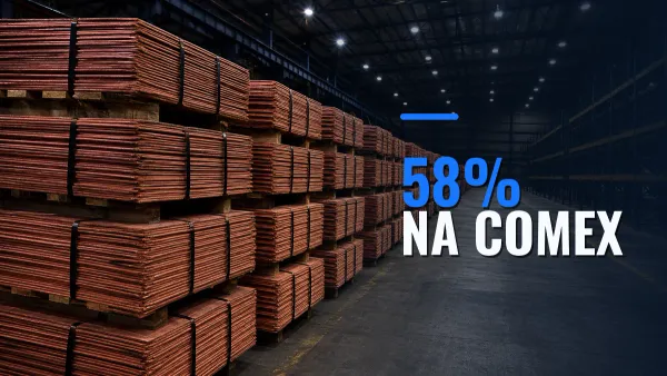 Pilhas de cátodos de cobre ocupam um lado de um armazém comercial, com a chamada 58% na COMEX.